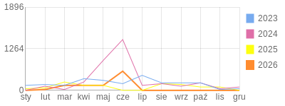 Wykres roczny blog rowerowy daniel3ttt.bikestats.pl